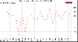 Milwaukee Weather Wind Direction<br>Monthly High