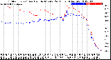 Milwaukee Weather Outdoor Temp / Dew Point<br>by Minute<br>(24 Hours) (Alternate)