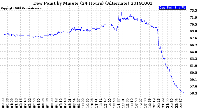 Milwaukee Weather Dew Point<br>by Minute<br>(24 Hours) (Alternate)