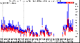 Milwaukee Weather Wind Speed/Gusts<br>by Minute<br>(24 Hours) (Alternate)