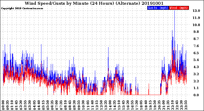 Milwaukee Weather Wind Speed/Gusts<br>by Minute<br>(24 Hours) (Alternate)