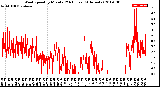 Milwaukee Weather Wind Speed<br>by Minute<br>(24 Hours) (Alternate)