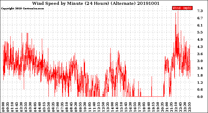 Milwaukee Weather Wind Speed<br>by Minute<br>(24 Hours) (Alternate)