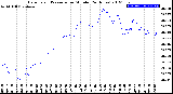 Milwaukee Weather Barometric Pressure<br>per Minute<br>(24 Hours)