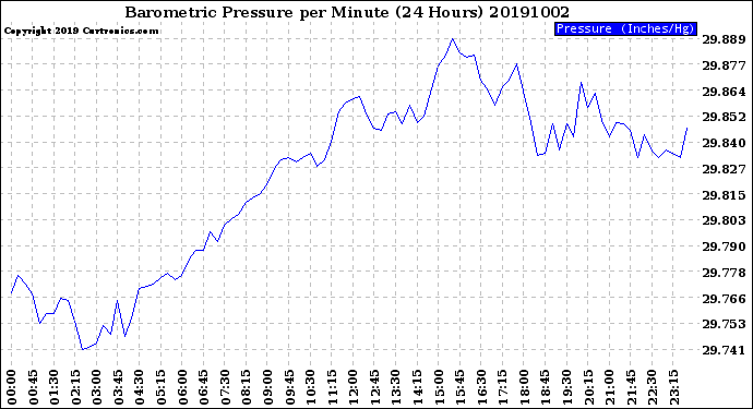 Milwaukee Weather Barometric Pressure<br>per Minute<br>(24 Hours)