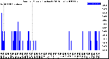 Milwaukee Weather Rain<br>per Minute<br>(Inches)<br>(24 Hours)