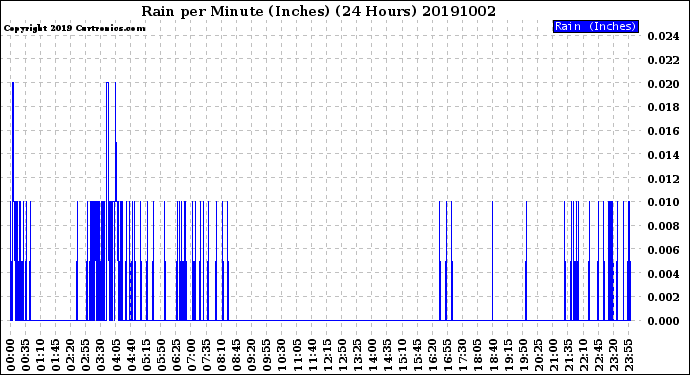 Milwaukee Weather Rain<br>per Minute<br>(Inches)<br>(24 Hours)