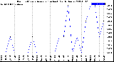 Milwaukee Weather Rain<br>15 Minute Average<br>(Inches)<br>Past 6 Hours