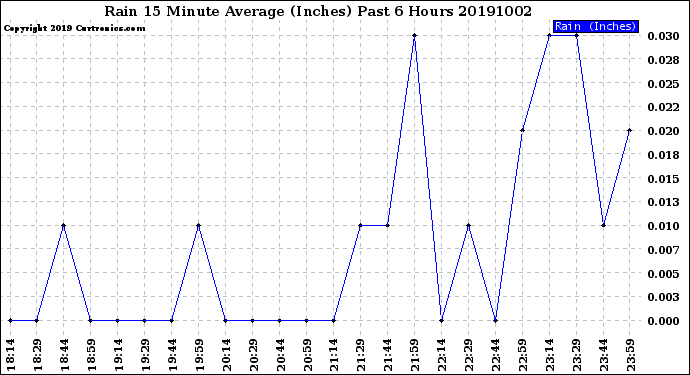Milwaukee Weather Rain<br>15 Minute Average<br>(Inches)<br>Past 6 Hours