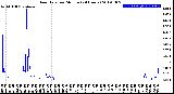 Milwaukee Weather Rain Rate<br>per Minute<br>(24 Hours)