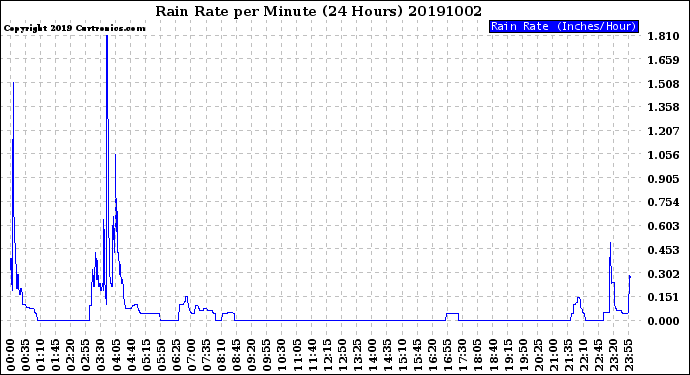 Milwaukee Weather Rain Rate<br>per Minute<br>(24 Hours)