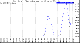 Milwaukee Weather Rain Rate<br>15 Minute Average<br>Past 6 Hours