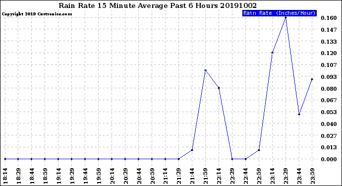 Milwaukee Weather Rain Rate<br>15 Minute Average<br>Past 6 Hours