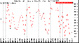 Milwaukee Weather Solar Radiation<br>Avg per Day W/m2/minute