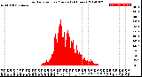 Milwaukee Weather Solar Radiation<br>per Minute<br>(24 Hours)