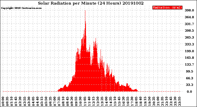 Milwaukee Weather Solar Radiation<br>per Minute<br>(24 Hours)