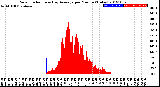 Milwaukee Weather Solar Radiation<br>& Day Average<br>per Minute<br>(Today)