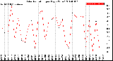 Milwaukee Weather Solar Radiation<br>per Day KW/m2