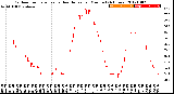 Milwaukee Weather Outdoor Temperature<br>vs Heat Index<br>per Minute<br>(24 Hours)