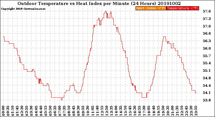 Milwaukee Weather Outdoor Temperature<br>vs Heat Index<br>per Minute<br>(24 Hours)