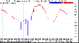 Milwaukee Weather Outdoor Temperature<br>vs Wind Chill<br>per Minute<br>(24 Hours)