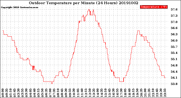 Milwaukee Weather Outdoor Temperature<br>per Minute<br>(24 Hours)