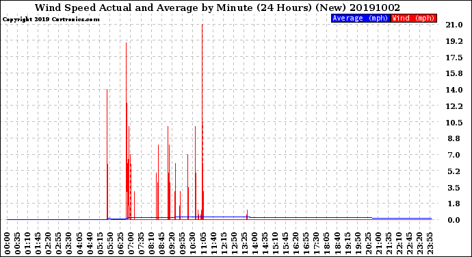 Milwaukee Weather Wind Speed<br>Actual and Average<br>by Minute<br>(24 Hours) (New)