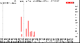 Milwaukee Weather Wind Speed<br>by Minute<br>(24 Hours) (New)