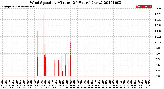 Milwaukee Weather Wind Speed<br>by Minute<br>(24 Hours) (New)