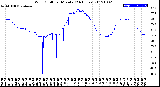 Milwaukee Weather Wind Chill<br>per Minute<br>(24 Hours)