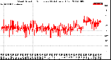 Milwaukee Weather Wind Direction<br>Normalized<br>(24 Hours) (Old)