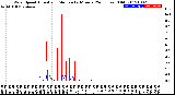 Milwaukee Weather Wind Speed<br>Actual and Median<br>by Minute<br>(24 Hours) (Old)