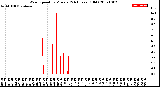 Milwaukee Weather Wind Speed<br>by Minute<br>(24 Hours) (Old)