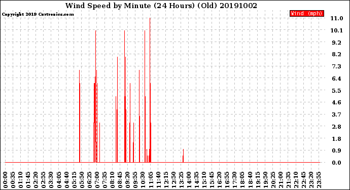 Milwaukee Weather Wind Speed<br>by Minute<br>(24 Hours) (Old)