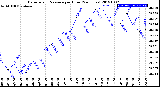 Milwaukee Weather Barometric Pressure<br>per Hour<br>(24 Hours)