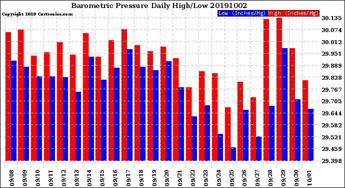 Milwaukee Weather Barometric Pressure<br>Daily High/Low