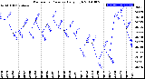 Milwaukee Weather Barometric Pressure<br>Daily High