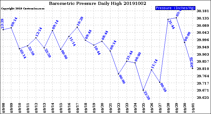 Milwaukee Weather Barometric Pressure<br>Daily High