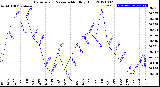 Milwaukee Weather Barometric Pressure<br>Monthly High