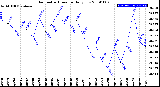 Milwaukee Weather Barometric Pressure<br>Daily Low