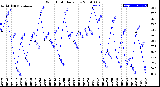 Milwaukee Weather Wind Chill<br>Daily Low