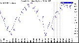 Milwaukee Weather Wind Chill<br>Monthly Low