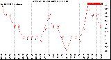 Milwaukee Weather Dew Point<br>(24 Hours)