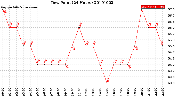 Milwaukee Weather Dew Point<br>(24 Hours)