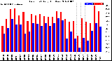 Milwaukee Weather Dew Point<br>Daily High/Low