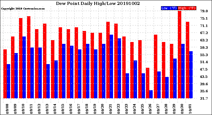 Milwaukee Weather Dew Point<br>Daily High/Low