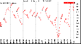 Milwaukee Weather Dew Point<br>Daily High