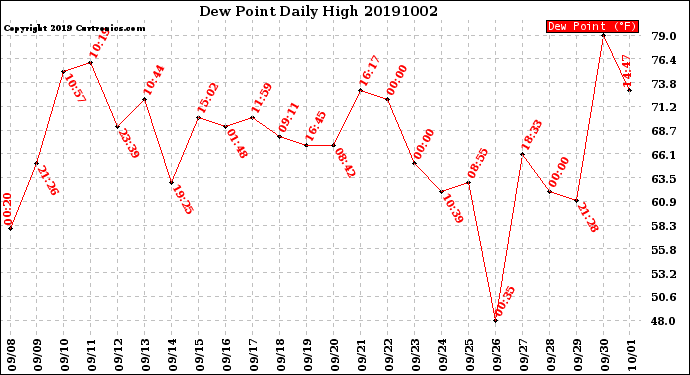 Milwaukee Weather Dew Point<br>Daily High