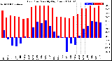 Milwaukee Weather Dew Point<br>Monthly High/Low