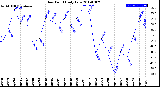 Milwaukee Weather Dew Point<br>Daily Low